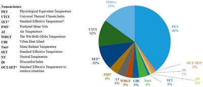 Evaluating the performance of different thermal indices on quantifying outdoor thermal sensation in humid subtropical residential areas of China